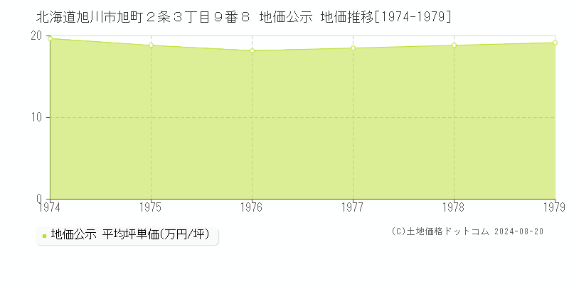 北海道旭川市旭町２条３丁目９番８ 公示地価 地価推移[1974-1979]