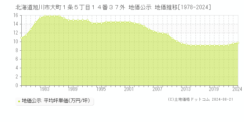 北海道旭川市大町１条５丁目１４番３７外 公示地価 地価推移[1978-2024]