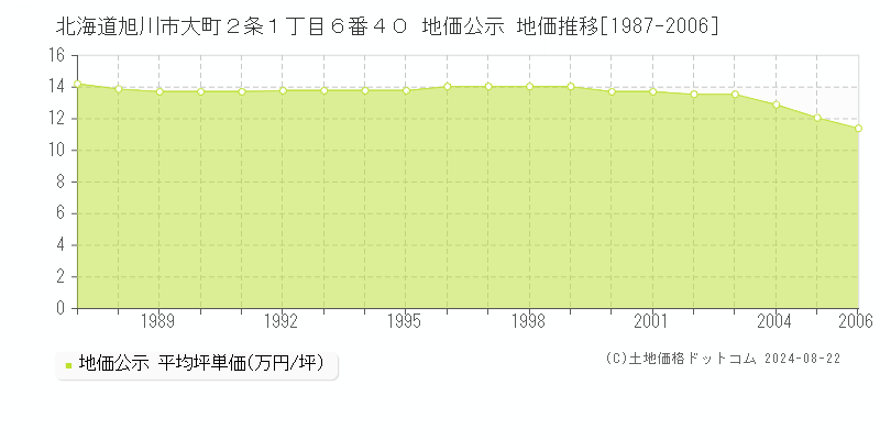 北海道旭川市大町２条１丁目６番４０ 地価公示 地価推移[1987-2006]