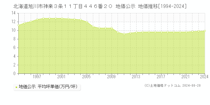 北海道旭川市神楽３条１１丁目４４６番２０ 公示地価 地価推移[1994-2024]