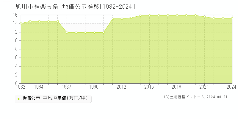 神楽５条(旭川市)の地価公示推移グラフ(坪単価)[1982-2024年]