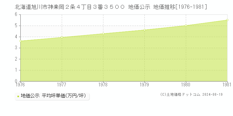 北海道旭川市神楽岡２条４丁目３番３５００ 地価公示 地価推移[1976-1981]