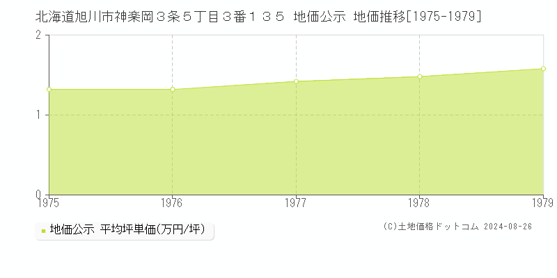 北海道旭川市神楽岡３条５丁目３番１３５ 地価公示 地価推移[1975-1979]