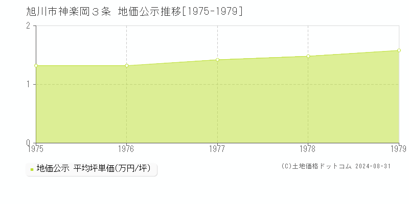 神楽岡３条(旭川市)の地価公示推移グラフ(坪単価)[1975-1979年]