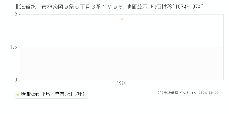 北海道旭川市神楽岡９条５丁目３番１９９８ 地価公示 地価推移[1974-1974]