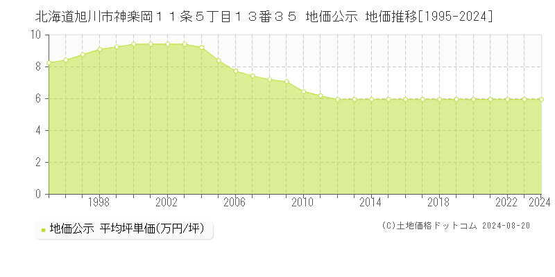 北海道旭川市神楽岡１１条５丁目１３番３５ 地価公示 地価推移[1995-2023]