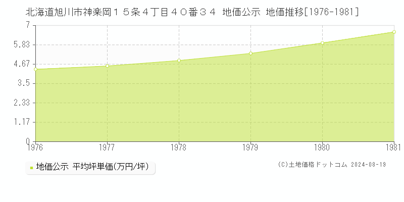 北海道旭川市神楽岡１５条４丁目４０番３４ 公示地価 地価推移[1976-1981]