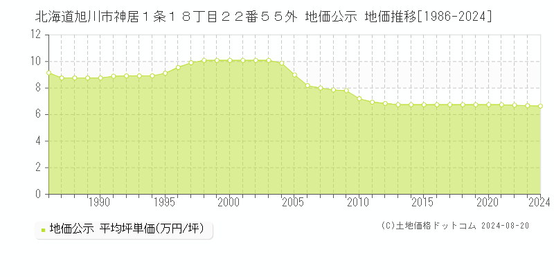 北海道旭川市神居１条１８丁目２２番５５外 地価公示 地価推移[1986-2023]