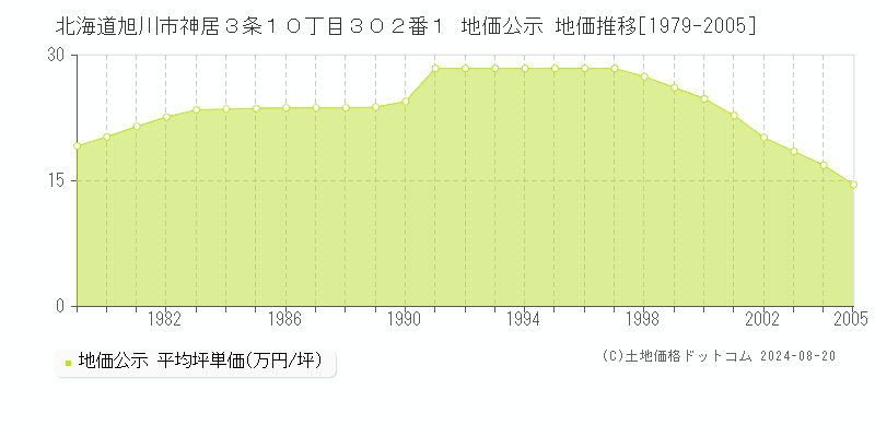 北海道旭川市神居３条１０丁目３０２番１ 公示地価 地価推移[1979-2005]