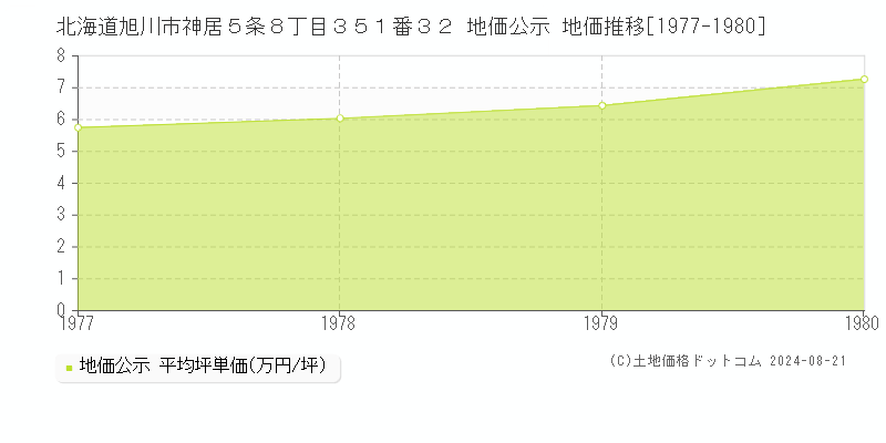 北海道旭川市神居５条８丁目３５１番３２ 公示地価 地価推移[1977-1980]