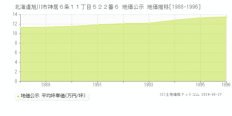 北海道旭川市神居６条１１丁目５２２番６ 地価公示 地価推移[1988-1996]