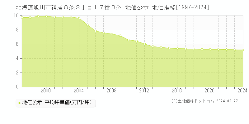 北海道旭川市神居８条３丁目１７番８外 地価公示 地価推移[1997-2023]