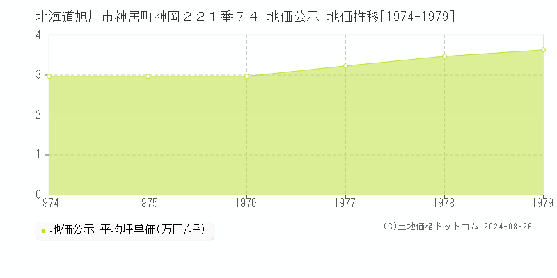 北海道旭川市神居町神岡２２１番７４ 地価公示 地価推移[1974-1979]