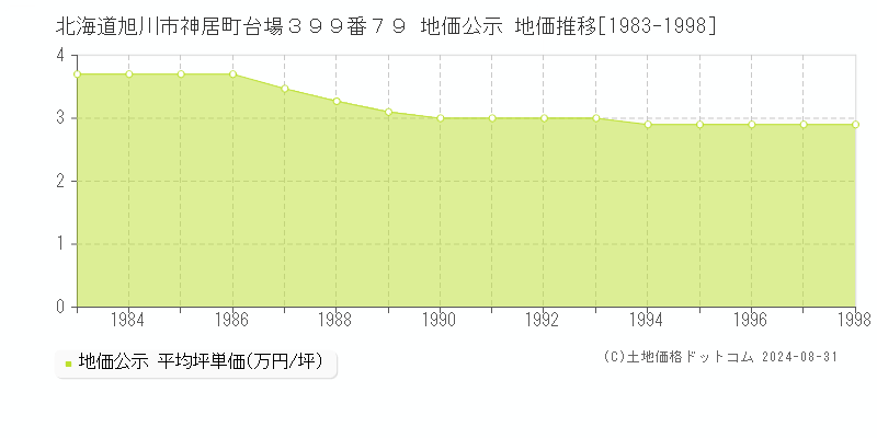 北海道旭川市神居町台場３９９番７９ 地価公示 地価推移[1983-1998]