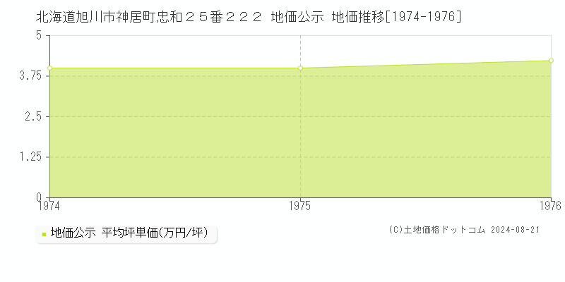 北海道旭川市神居町忠和２５番２２２ 公示地価 地価推移[1974-1976]