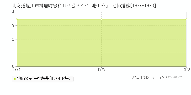 北海道旭川市神居町忠和６６番３４０ 公示地価 地価推移[1974-1976]