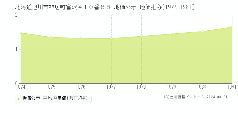 北海道旭川市神居町富沢４１０番８８ 公示地価 地価推移[1974-1981]