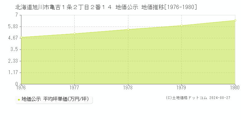 北海道旭川市亀吉１条２丁目２番１４ 地価公示 地価推移[1976-1980]