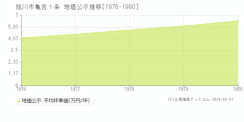 亀吉１条(旭川市)の地価公示推移グラフ(坪単価)[1976-1980年]