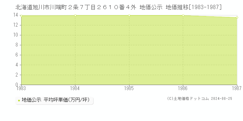 北海道旭川市川端町２条７丁目２６１０番４外 公示地価 地価推移[1983-1987]