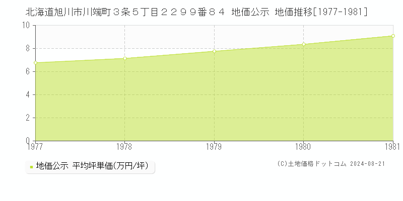 北海道旭川市川端町３条５丁目２２９９番８４ 地価公示 地価推移[1977-1981]