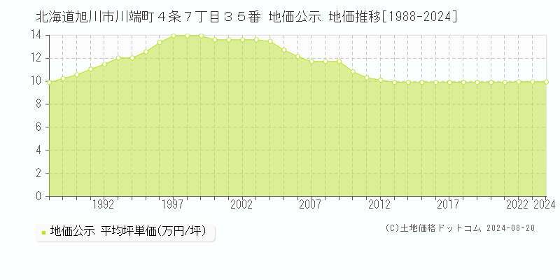 北海道旭川市川端町４条７丁目３５番 地価公示 地価推移[1988-2024]