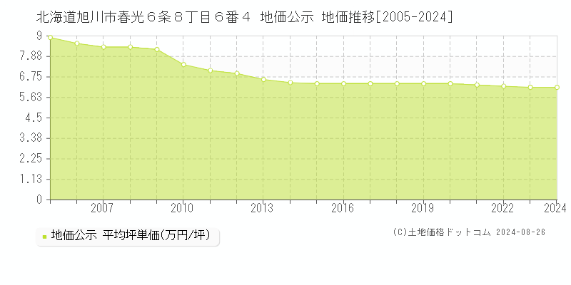 北海道旭川市春光６条８丁目６番４ 公示地価 地価推移[2005-2024]