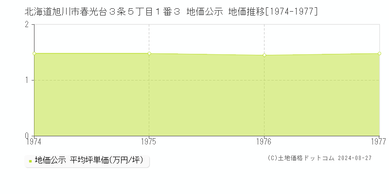 北海道旭川市春光台３条５丁目１番３ 公示地価 地価推移[1974-1977]