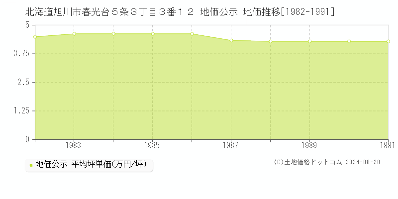 北海道旭川市春光台５条３丁目３番１２ 公示地価 地価推移[1982-1991]