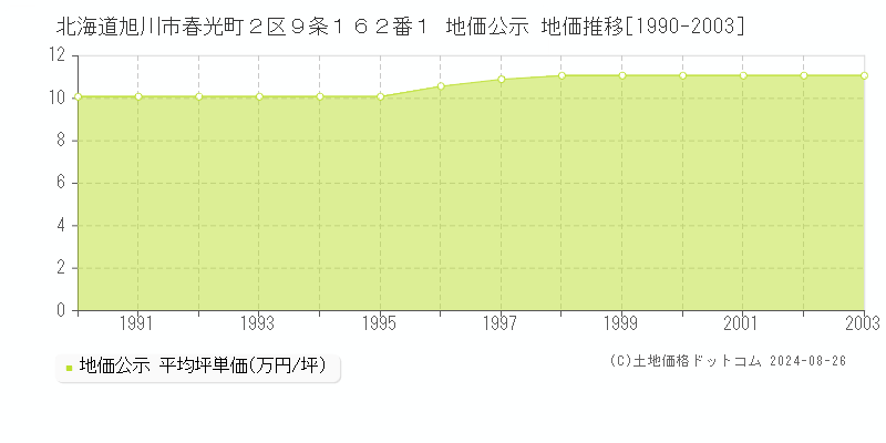 北海道旭川市春光町２区９条１６２番１ 地価公示 地価推移[1990-2003]