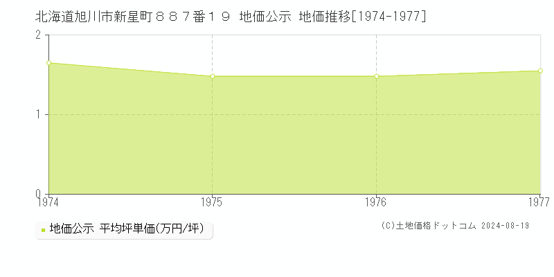 北海道旭川市新星町８８７番１９ 公示地価 地価推移[1974-1977]