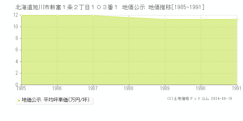 北海道旭川市新富１条２丁目１０３番１ 地価公示 地価推移[1985-1991]