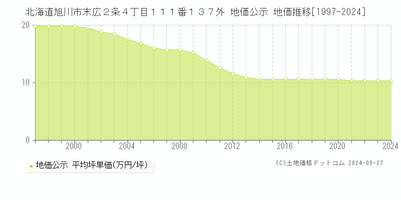 北海道旭川市末広２条４丁目１１１番１３７外 公示地価 地価推移[1997-2024]