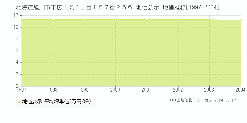 北海道旭川市末広４条４丁目１８７番２５６ 公示地価 地価推移[1997-2004]