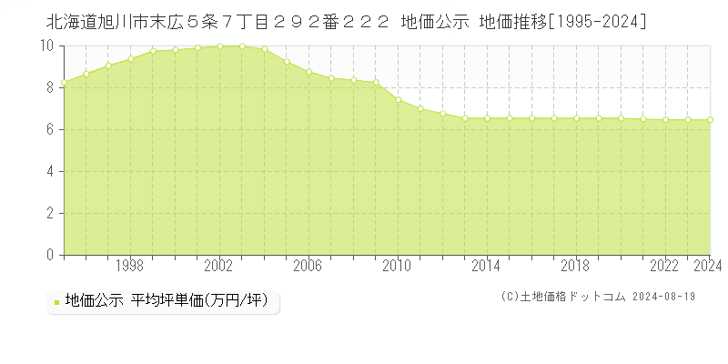 北海道旭川市末広５条７丁目２９２番２２２ 公示地価 地価推移[1995-2024]