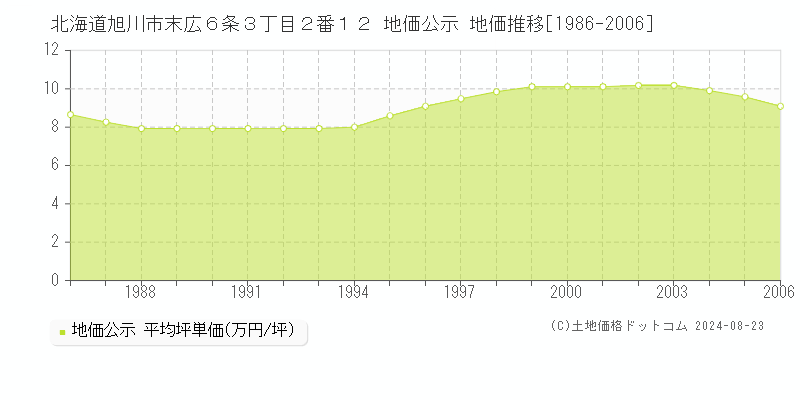 北海道旭川市末広６条３丁目２番１２ 公示地価 地価推移[1986-2006]