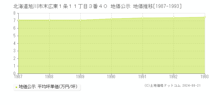 北海道旭川市末広東１条１１丁目３番４０ 地価公示 地価推移[1987-2023]