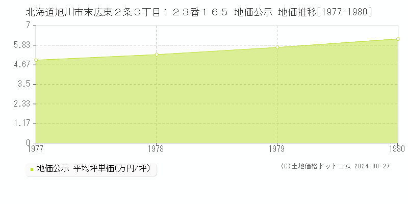 北海道旭川市末広東２条３丁目１２３番１６５ 地価公示 地価推移[1977-1980]