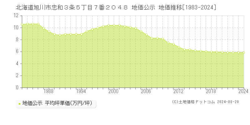 北海道旭川市忠和３条５丁目７番２０４８ 公示地価 地価推移[1983-2024]