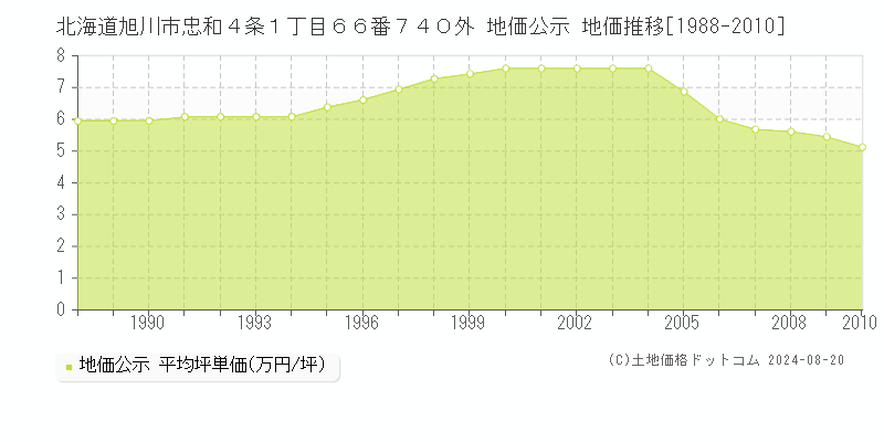 北海道旭川市忠和４条１丁目６６番７４０外 地価公示 地価推移[1988-2010]