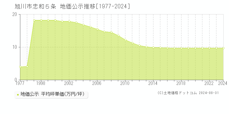 忠和５条(旭川市)の公示地価推移グラフ(坪単価)[1977-2024年]