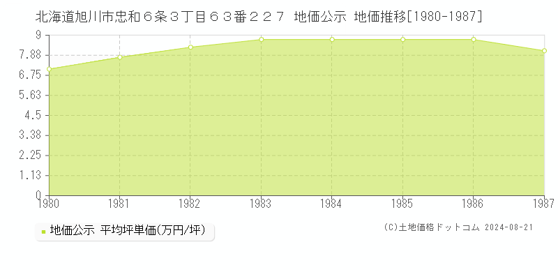 北海道旭川市忠和６条３丁目６３番２２７ 地価公示 地価推移[1980-1987]