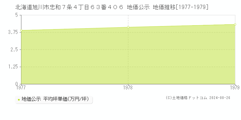 北海道旭川市忠和７条４丁目６３番４０６ 地価公示 地価推移[1977-1979]