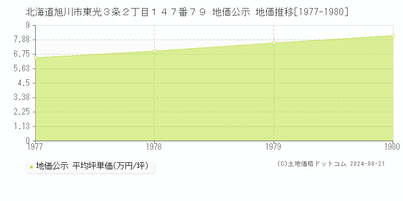 北海道旭川市東光３条２丁目１４７番７９ 地価公示 地価推移[1977-1980]