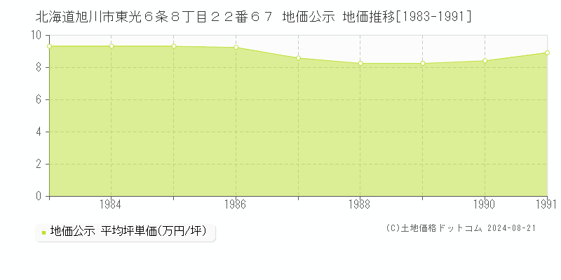 北海道旭川市東光６条８丁目２２番６７ 地価公示 地価推移[1983-1991]