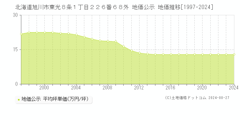 北海道旭川市東光８条１丁目２２６番６８外 地価公示 地価推移[1997-2023]