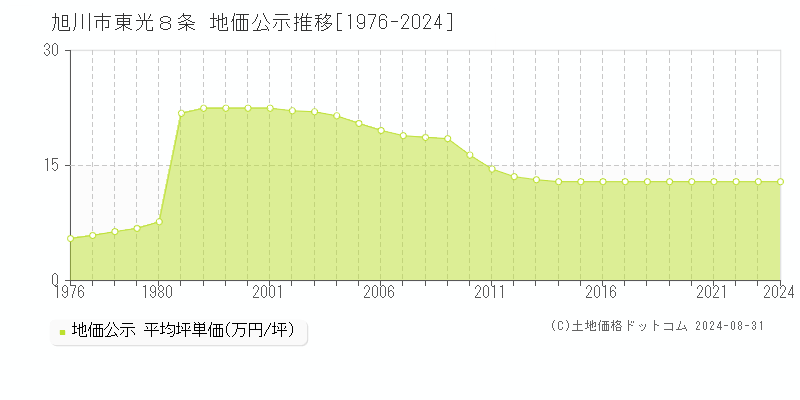 東光８条(旭川市)の公示地価推移グラフ(坪単価)[1976-2024年]