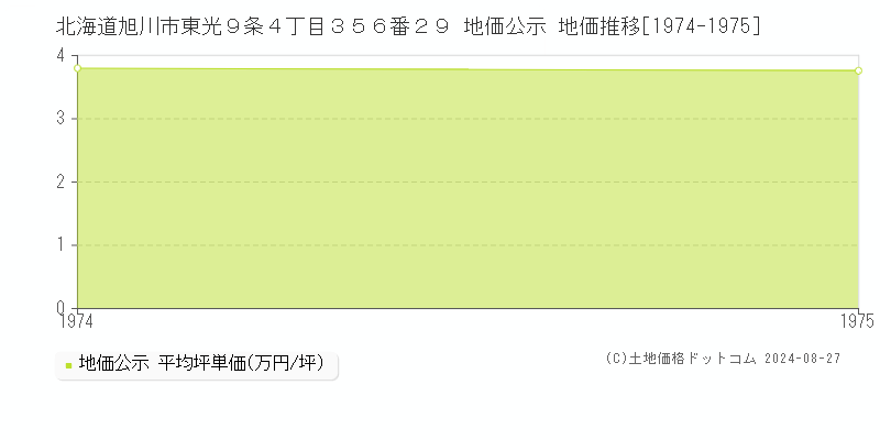 北海道旭川市東光９条４丁目３５６番２９ 地価公示 地価推移[1974-1975]