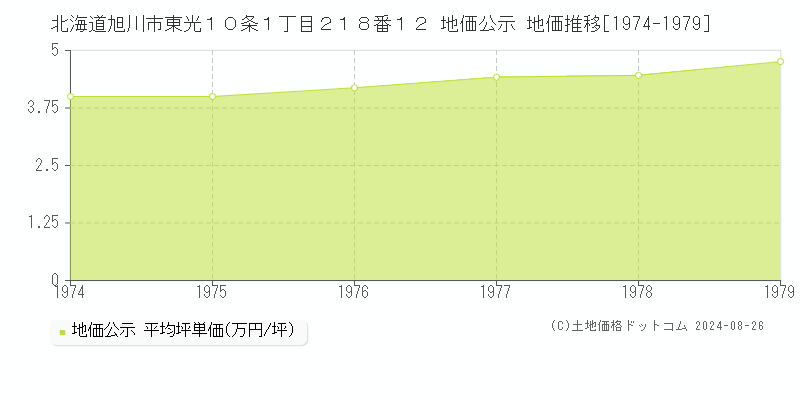 北海道旭川市東光１０条１丁目２１８番１２ 公示地価 地価推移[1974-1979]