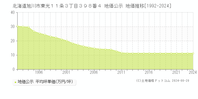 北海道旭川市東光１１条３丁目３９８番４ 地価公示 地価推移[1992-2024]